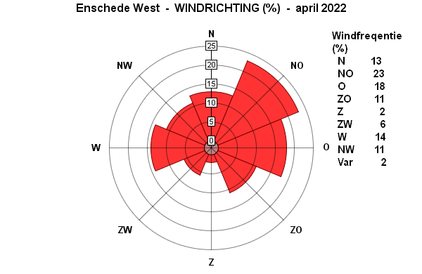 Windrichting